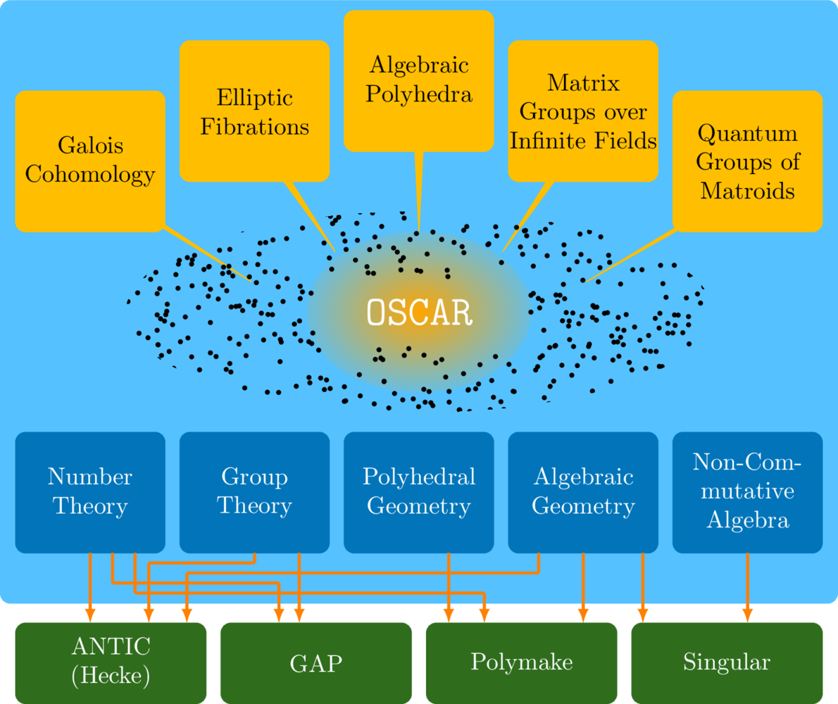 OSCAR Overview